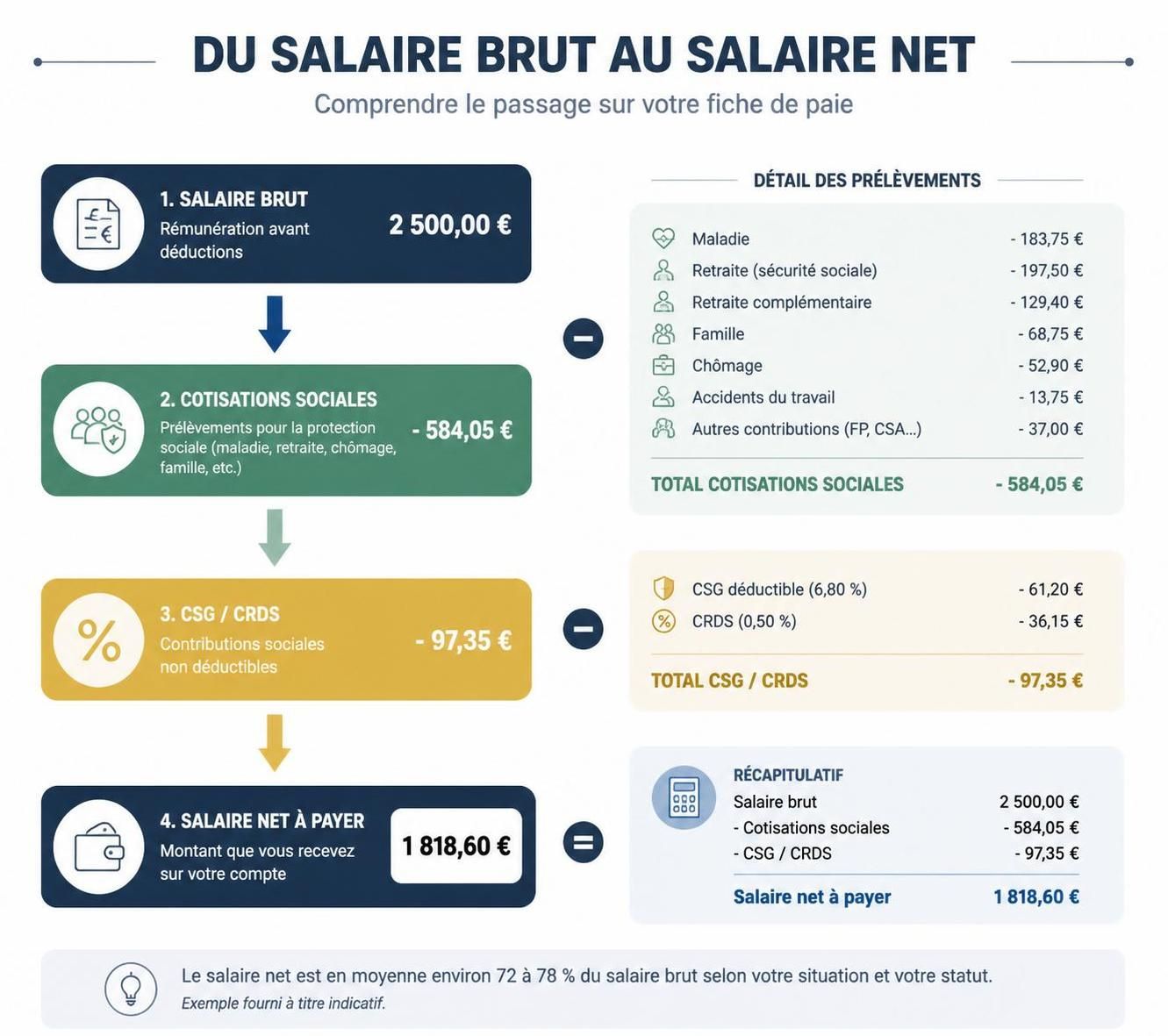 découvrez comment passer du salaire brut au salaire net grâce à notre méthode de calcul simple et les taux essentiels à connaître pour comprendre vos rémunérations.