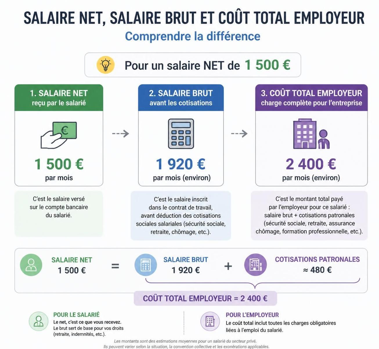 découvrez le coût réel pour une entreprise d'un salarié payé 1500 € net, en tenant compte des charges sociales et autres frais associés.